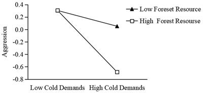 Thermal demands and its interactions with environmental factors account for national-level variation in aggression